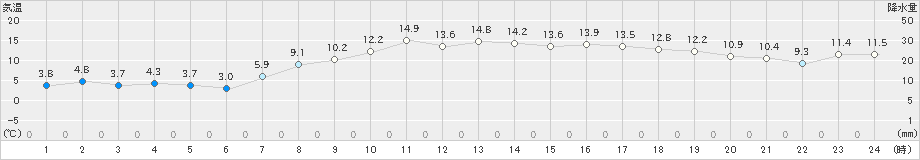 相馬(>2024年03月25日)のアメダスグラフ