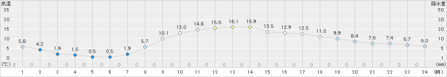 飯舘(>2024年03月25日)のアメダスグラフ