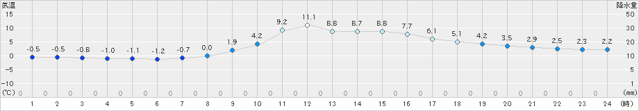 只見(>2024年03月25日)のアメダスグラフ