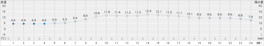 日光東町(>2024年03月25日)のアメダスグラフ