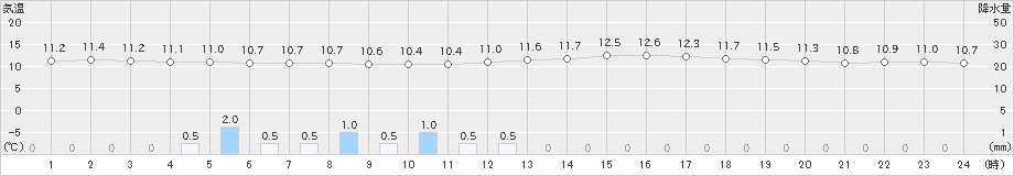 越谷(>2024年03月25日)のアメダスグラフ