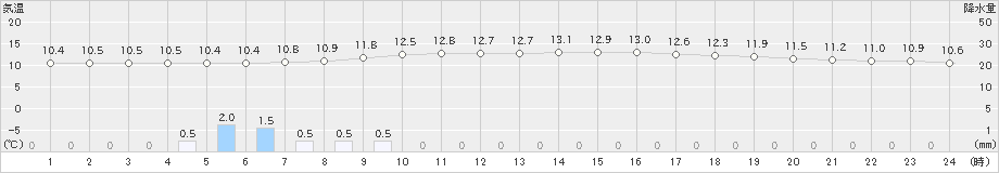 香取(>2024年03月25日)のアメダスグラフ