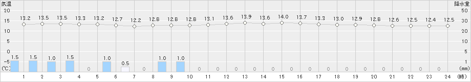 勝浦(>2024年03月25日)のアメダスグラフ