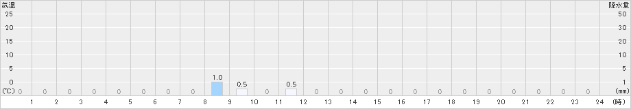 平塚(>2024年03月25日)のアメダスグラフ