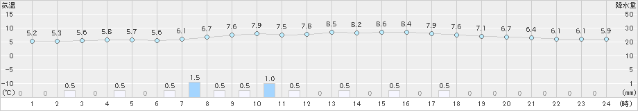 山中(>2024年03月25日)のアメダスグラフ