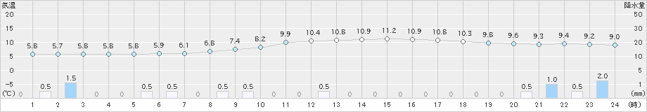 樽見(>2024年03月25日)のアメダスグラフ