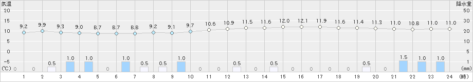 揖斐川(>2024年03月25日)のアメダスグラフ