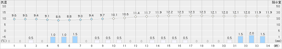 岐阜(>2024年03月25日)のアメダスグラフ