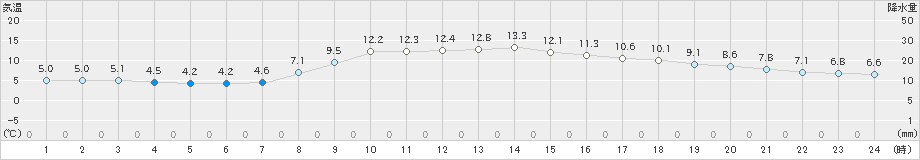 羽茂(>2024年03月25日)のアメダスグラフ