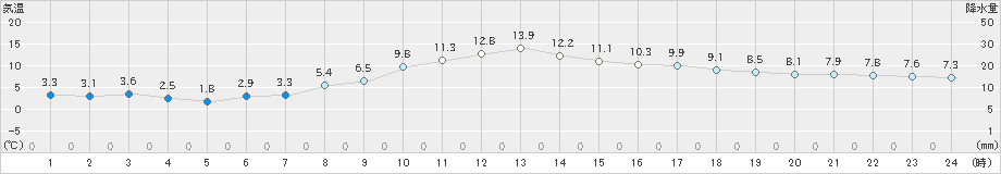 新津(>2024年03月25日)のアメダスグラフ