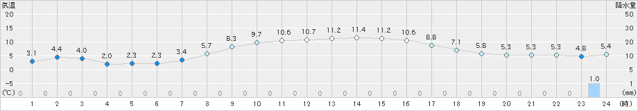 安塚(>2024年03月25日)のアメダスグラフ