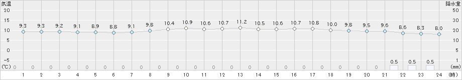 かほく(>2024年03月25日)のアメダスグラフ