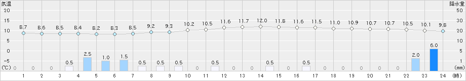 東近江(>2024年03月25日)のアメダスグラフ