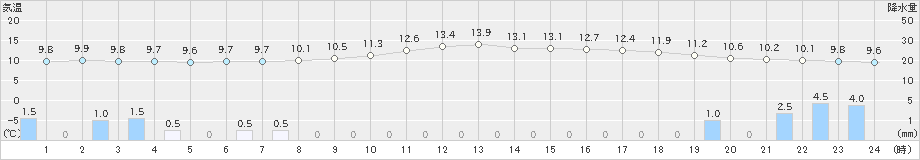 今岡(>2024年03月25日)のアメダスグラフ