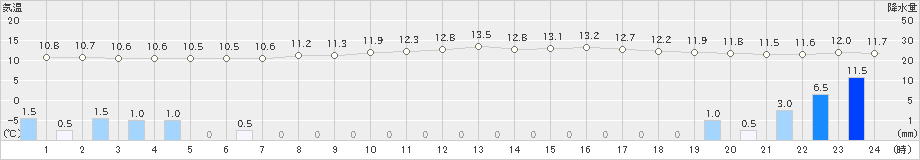 虫明(>2024年03月25日)のアメダスグラフ