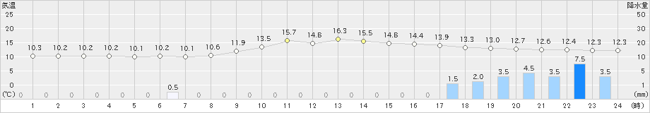 加計(>2024年03月25日)のアメダスグラフ