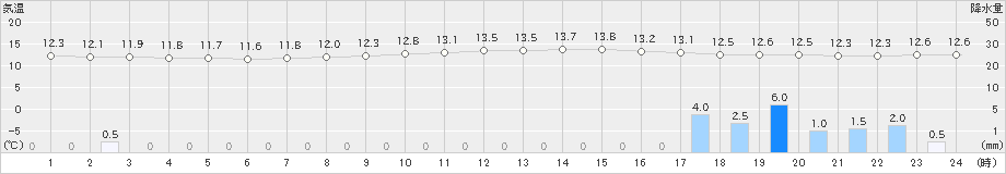 大竹(>2024年03月25日)のアメダスグラフ