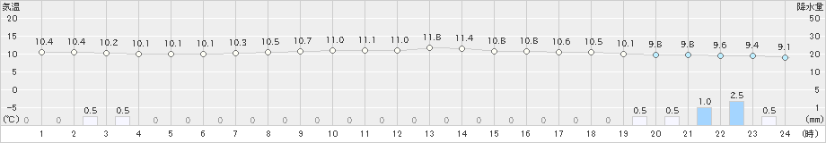 西郷(>2024年03月25日)のアメダスグラフ