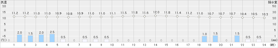 境(>2024年03月25日)のアメダスグラフ