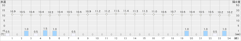 青谷(>2024年03月25日)のアメダスグラフ