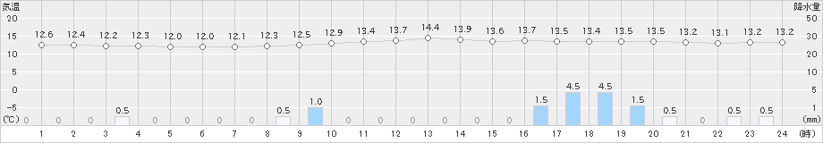 大洲(>2024年03月25日)のアメダスグラフ