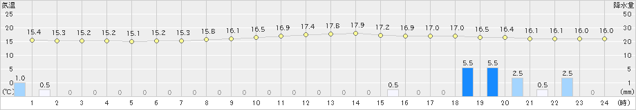 高知(>2024年03月25日)のアメダスグラフ