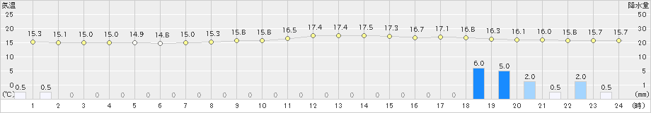 後免(>2024年03月25日)のアメダスグラフ