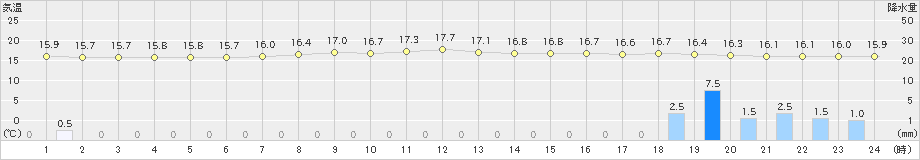 安芸(>2024年03月25日)のアメダスグラフ