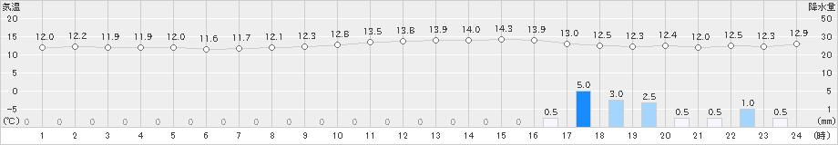 玖珂(>2024年03月25日)のアメダスグラフ