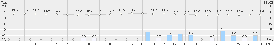 伊万里(>2024年03月25日)のアメダスグラフ