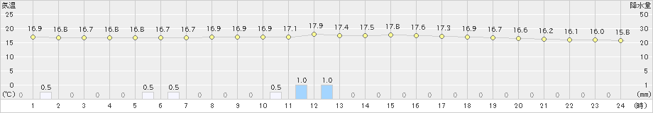 日向(>2024年03月25日)のアメダスグラフ