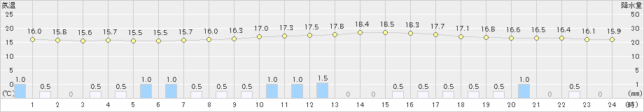 神門(>2024年03月25日)のアメダスグラフ