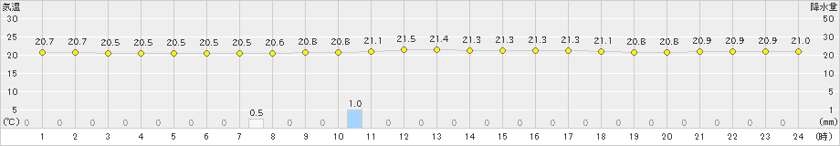 上中(>2024年03月25日)のアメダスグラフ