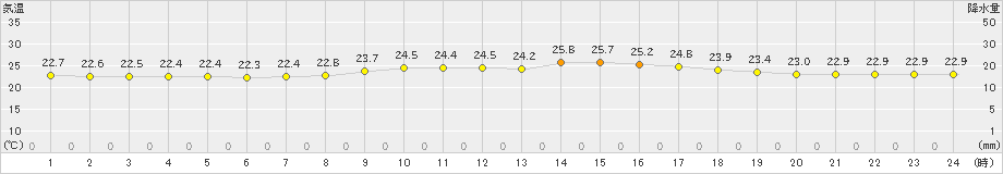 名護(>2024年03月25日)のアメダスグラフ