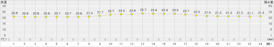 渡嘉敷(>2024年03月25日)のアメダスグラフ