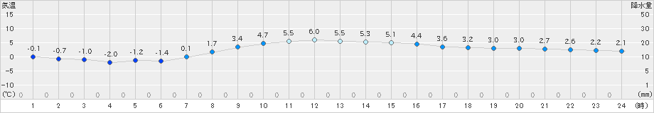札幌(>2024年03月26日)のアメダスグラフ