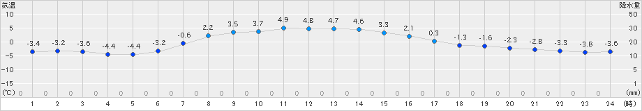 厚床(>2024年03月26日)のアメダスグラフ