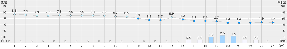 気仙沼(>2024年03月26日)のアメダスグラフ