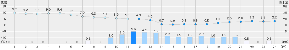 亘理(>2024年03月26日)のアメダスグラフ