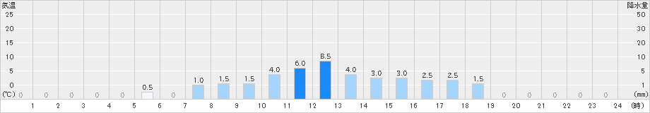 平(>2024年03月26日)のアメダスグラフ