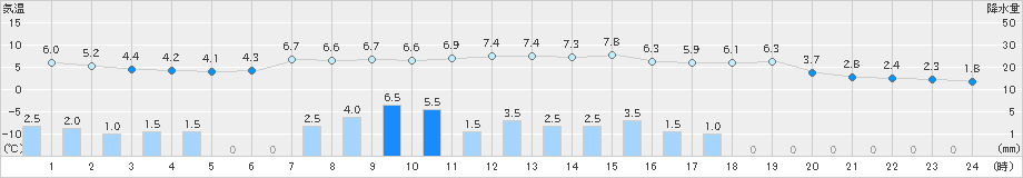 諏訪(>2024年03月26日)のアメダスグラフ