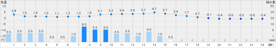 六厩(>2024年03月26日)のアメダスグラフ