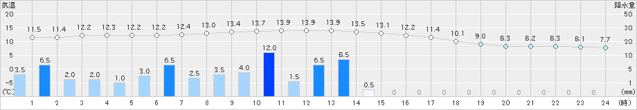 鳥羽(>2024年03月26日)のアメダスグラフ