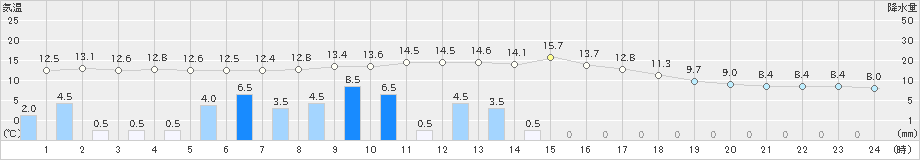 南伊勢(>2024年03月26日)のアメダスグラフ