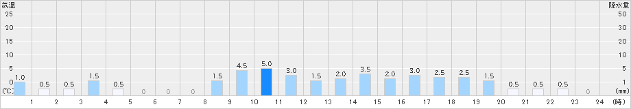 松代(>2024年03月26日)のアメダスグラフ