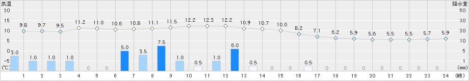 米原(>2024年03月26日)のアメダスグラフ