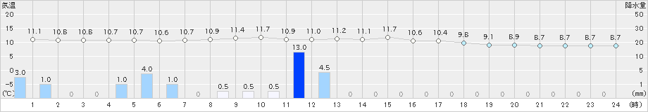 関空島(>2024年03月26日)のアメダスグラフ