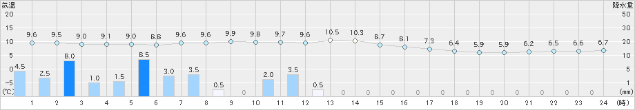 三田(>2024年03月26日)のアメダスグラフ