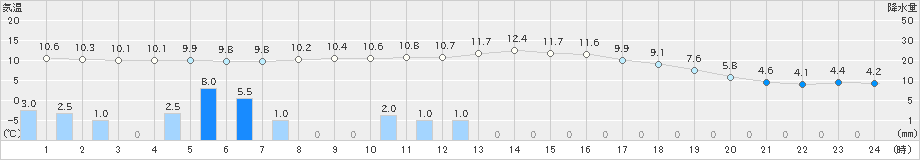 和気(>2024年03月26日)のアメダスグラフ