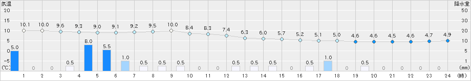 大朝(>2024年03月26日)のアメダスグラフ